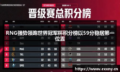 RNG强势领跑世界冠军杯积分榜以59分稳居第一位置